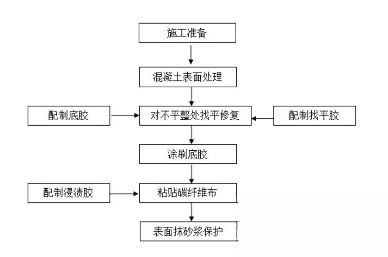 平舆碳纤维加固的优势以及使用方法